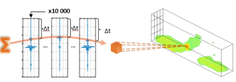 Illustration showing the SAFT delay and sum process