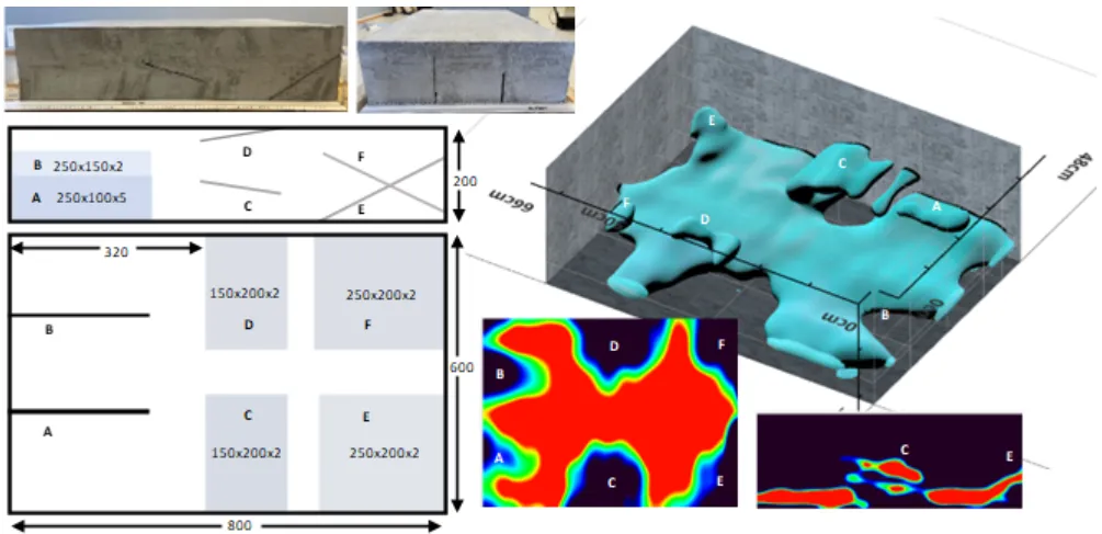 Drawing of the concrete specimen (left), a3D reconstructed image of the specimen using Elop Insight scanner (top-right) showing the cracks with different orientations, and a 2D C-scan slice of the backwall at 20 cm depth showing shadowing effects from all the cracks (bottom-center), along with a D-scan slice from two of the inclined cracks (bottom-right)