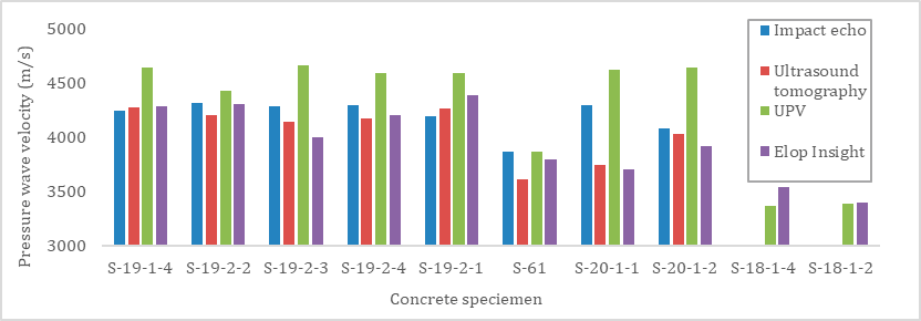 Pressure wave velocity calculated from different instruments for different concrete specimens