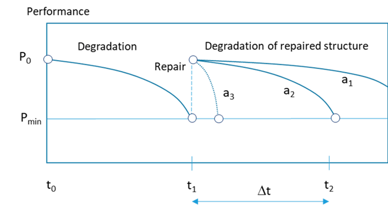 Concrete performance over time