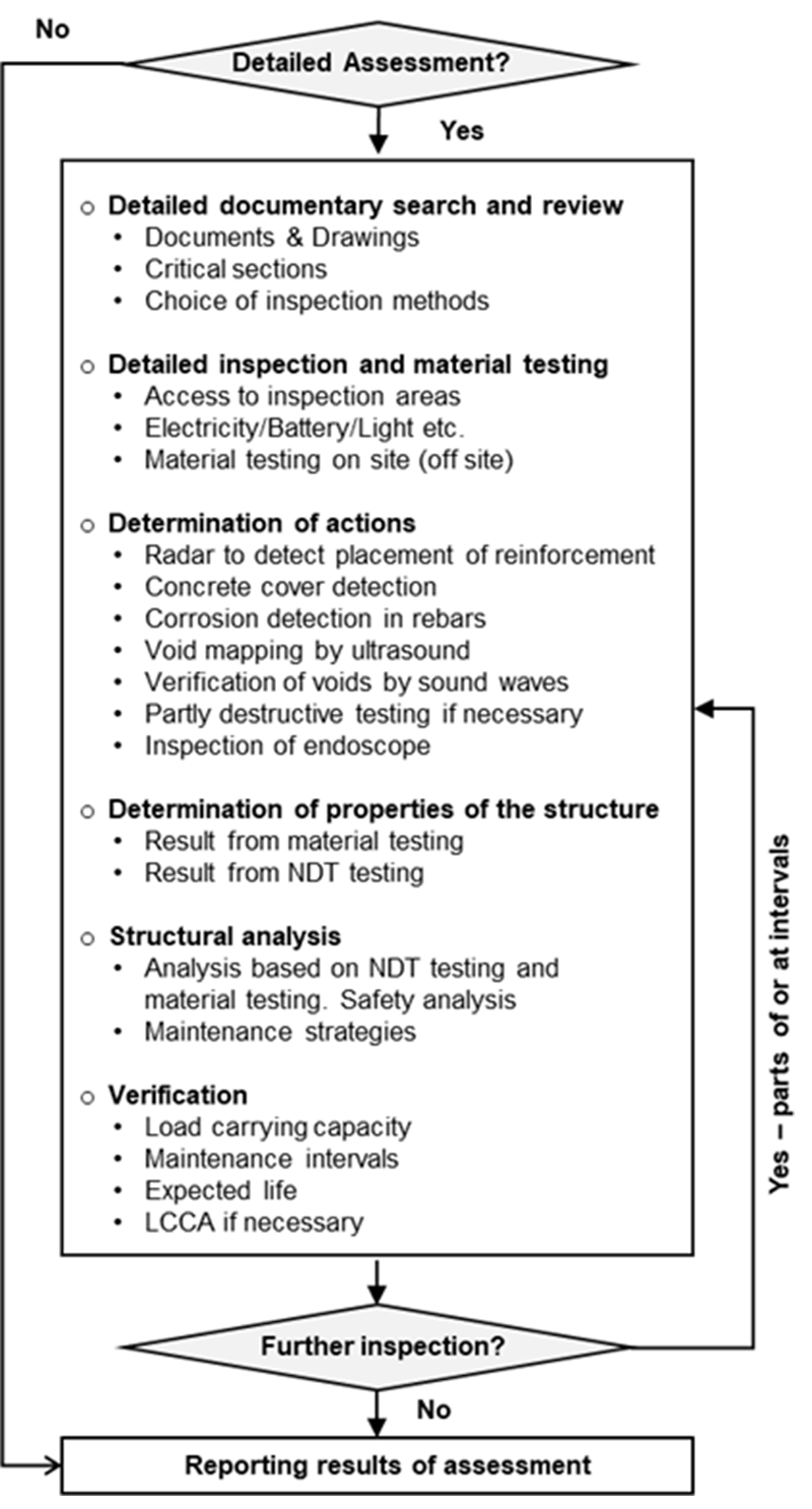 Flow chart for assessment of concrete structures