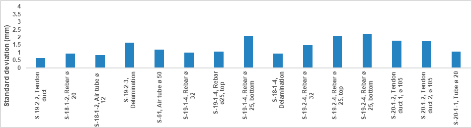 3D standard deviation in position for different features