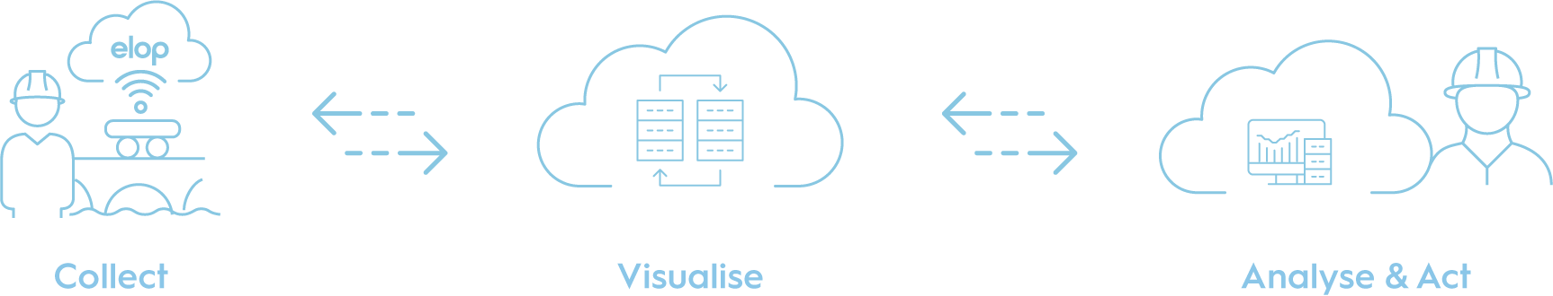 Elop solution illustration